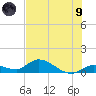 Kemp Channel Southwest tide chart for Friday, July 9, 2021