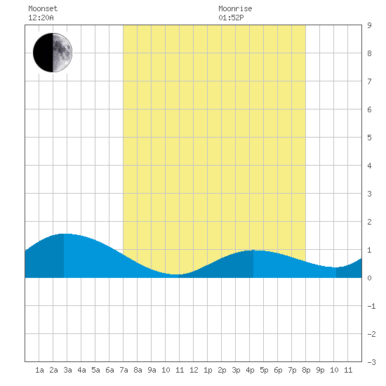 Kemp Channel Southwest tide chart for Sunday, August 15, 2021