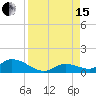 Kemp Channel Southwest tide chart for Sunday, August 15, 2021