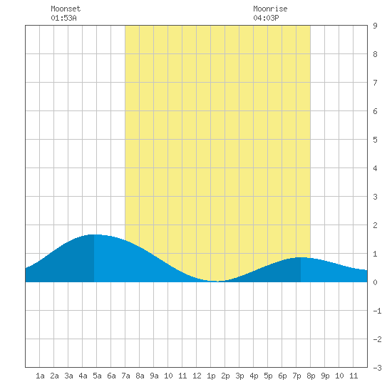 Kemp Channel Southwest tide chart for Tuesday, August 17, 2021