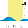 Kemp Channel Southwest tide chart for Thursday, August 19, 2021