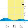 Kemp Channel Southwest tide chart for Sunday, August 1, 2021