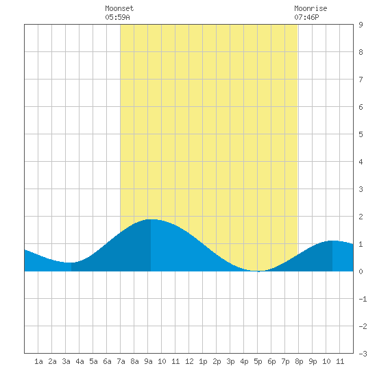 Kemp Channel Southwest tide chart for Saturday, August 21, 2021