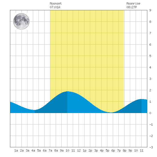 Kemp Channel Southwest tide chart for Sunday, August 22, 2021