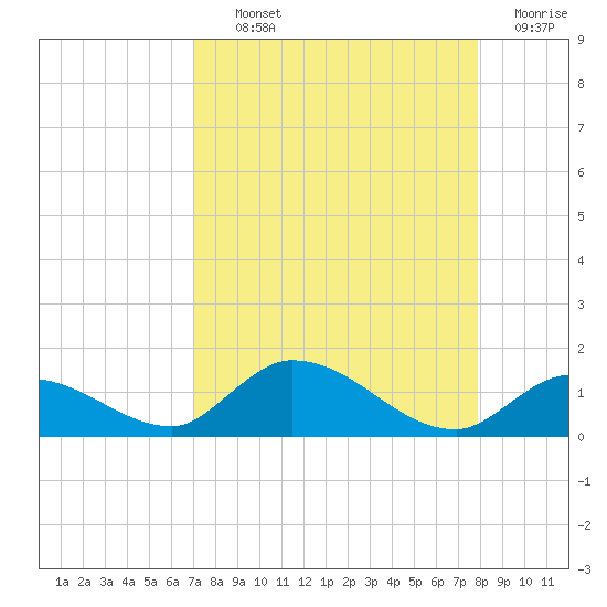 Kemp Channel Southwest tide chart for Tuesday, August 24, 2021
