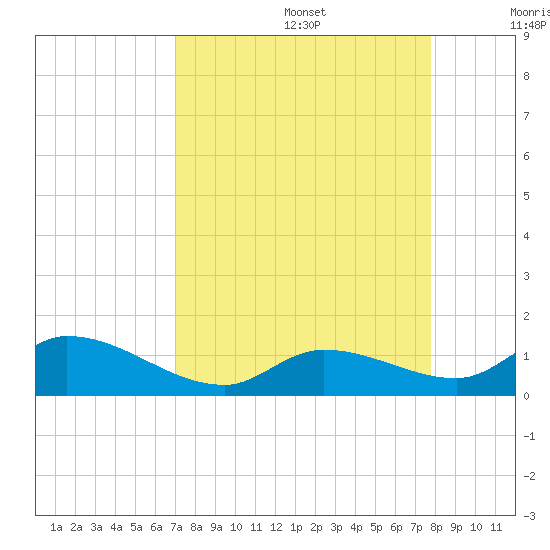 Kemp Channel Southwest tide chart for Saturday, August 28, 2021
