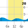Kemp Channel Southwest tide chart for Saturday, August 28, 2021