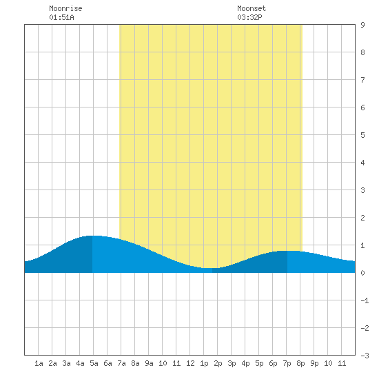 Kemp Channel Southwest tide chart for Monday, August 2, 2021