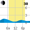 Kemp Channel Southwest tide chart for Monday, August 30, 2021