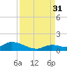 Kemp Channel Southwest tide chart for Tuesday, August 31, 2021