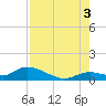 Kemp Channel Southwest tide chart for Tuesday, August 3, 2021