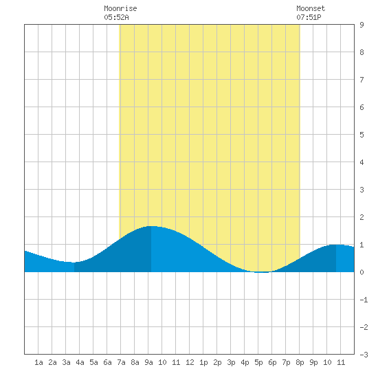 Kemp Channel Southwest tide chart for Saturday, August 7, 2021