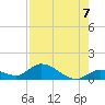 Kemp Channel Southwest tide chart for Saturday, August 7, 2021