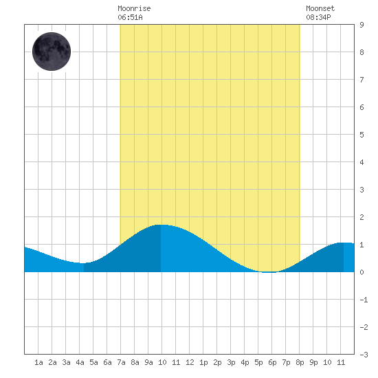 Kemp Channel Southwest tide chart for Sunday, August 8, 2021