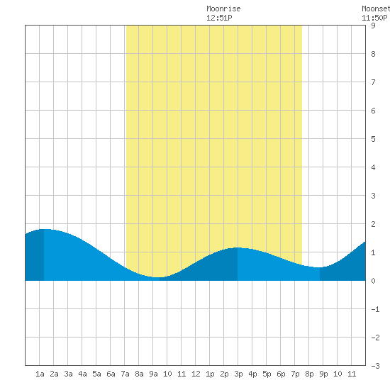 Kemp Channel Southwest tide chart for Sunday, September 12, 2021