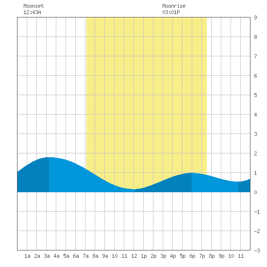 Kemp Channel Southwest tide chart for Tuesday, September 14, 2021
