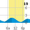 Kemp Channel Southwest tide chart for Sunday, September 19, 2021