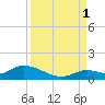 Kemp Channel Southwest tide chart for Wednesday, September 1, 2021