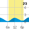 Kemp Channel Southwest tide chart for Thursday, September 23, 2021