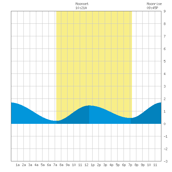 Kemp Channel Southwest tide chart for Friday, September 24, 2021