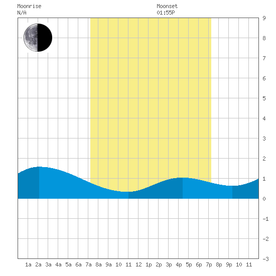 Kemp Channel Southwest tide chart for Tuesday, September 28, 2021