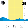 Kemp Channel Southwest tide chart for Tuesday, September 28, 2021