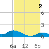 Kemp Channel Southwest tide chart for Thursday, September 2, 2021