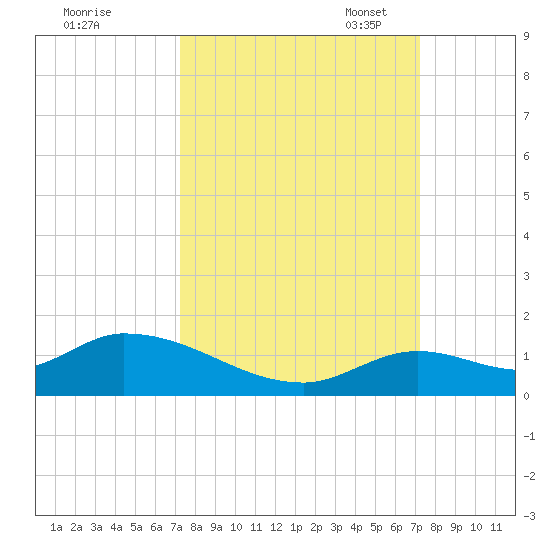 Kemp Channel Southwest tide chart for Thursday, September 30, 2021