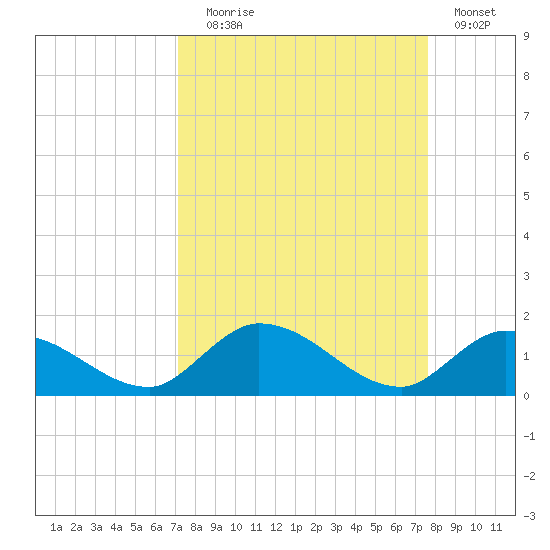 Kemp Channel Southwest tide chart for Wednesday, September 8, 2021
