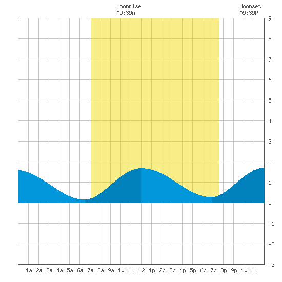 Kemp Channel Southwest tide chart for Thursday, September 9, 2021