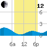Kemp Channel Southwest tide chart for Tuesday, October 12, 2021