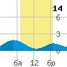 Kemp Channel Southwest tide chart for Thursday, October 14, 2021