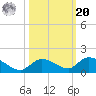 Kemp Channel Southwest tide chart for Wednesday, October 20, 2021