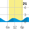 Kemp Channel Southwest tide chart for Thursday, October 21, 2021