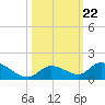 Kemp Channel Southwest tide chart for Friday, October 22, 2021
