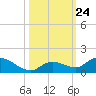 Kemp Channel Southwest tide chart for Sunday, October 24, 2021