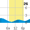 Kemp Channel Southwest tide chart for Tuesday, October 26, 2021