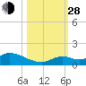 Kemp Channel Southwest tide chart for Thursday, October 28, 2021