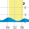 Kemp Channel Southwest tide chart for Saturday, October 2, 2021