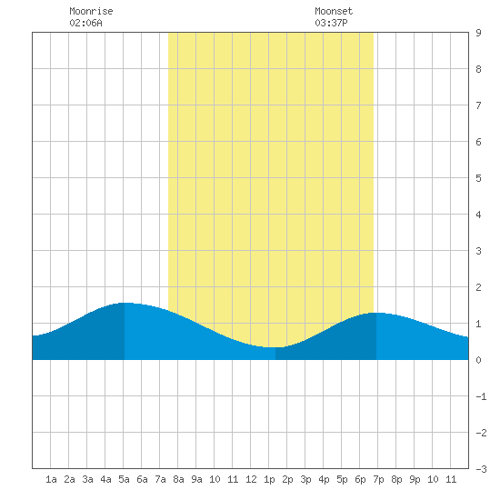 Kemp Channel Southwest tide chart for Saturday, October 30, 2021