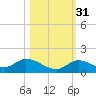 Kemp Channel Southwest tide chart for Sunday, October 31, 2021