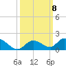Kemp Channel Southwest tide chart for Friday, October 8, 2021