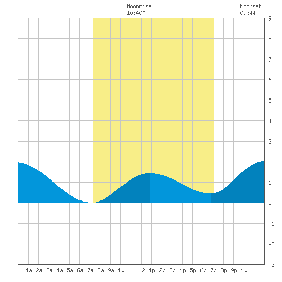 Kemp Channel Southwest tide chart for Saturday, October 9, 2021