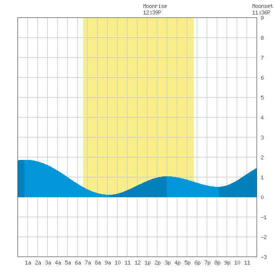 Kemp Channel Southwest tide chart for Wednesday, November 10, 2021