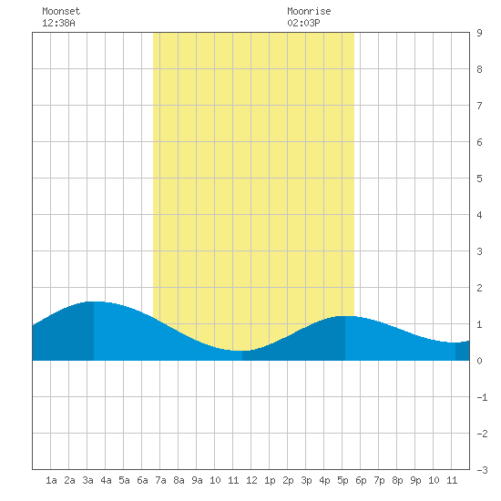 Kemp Channel Southwest tide chart for Friday, November 12, 2021