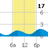 Kemp Channel Southwest tide chart for Wednesday, November 17, 2021