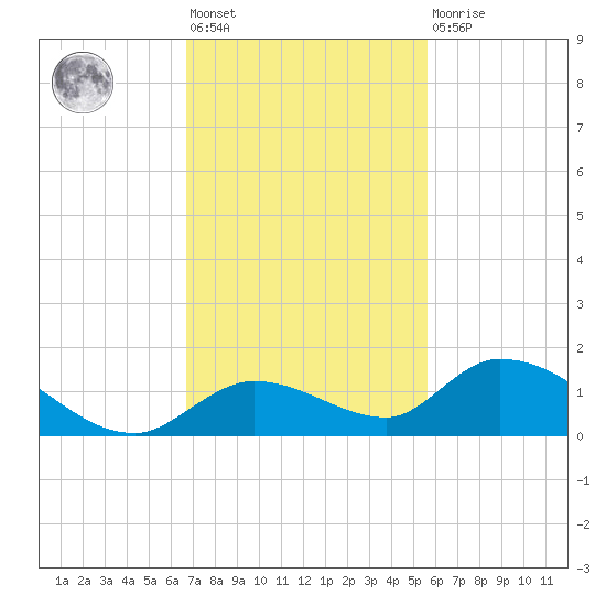 Kemp Channel Southwest tide chart for Friday, November 19, 2021