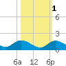 Kemp Channel Southwest tide chart for Monday, November 1, 2021