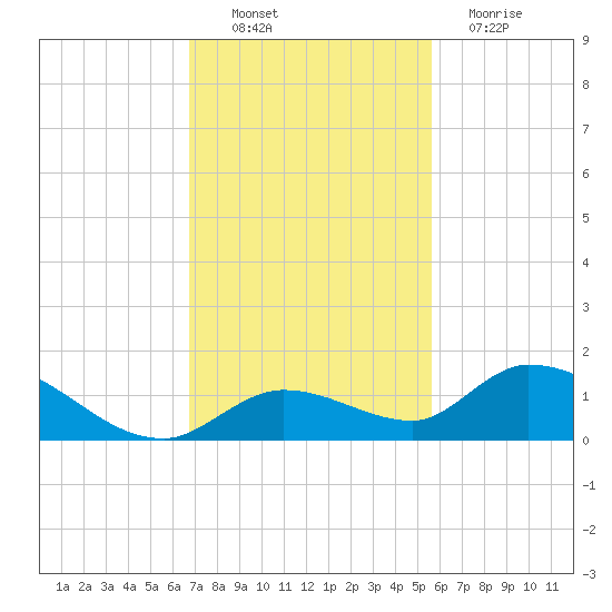 Kemp Channel Southwest tide chart for Sunday, November 21, 2021