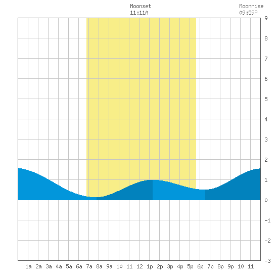 Kemp Channel Southwest tide chart for Wednesday, November 24, 2021